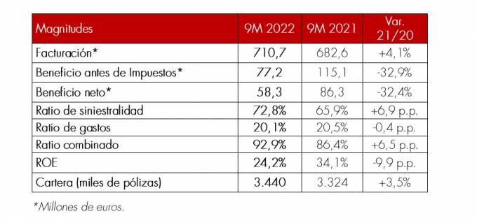 El beneficio de Línea Directa cae un 32,4% a pesar de crecer en primas un 4,1%